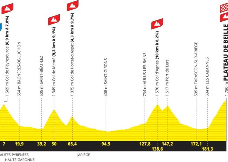 Parcours Tour de France 2024