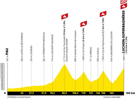 TOUR DE FRANCE : ÉTAPE PAU - LUCHON-SUPERBAGNÈRES 