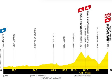 Tour de France 2025 : 12ème étape Auch > Hautacam par les Cols du Soulor et Bordères 