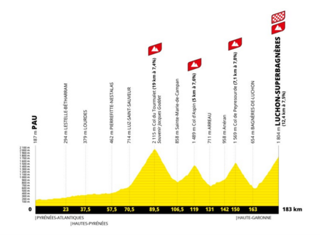 Tour de France 2025 : 14ème étape Pau > Luchon/Super bagnères par Argelès-Gazost / Pierrefitte Nestalas Col du tourmalet 